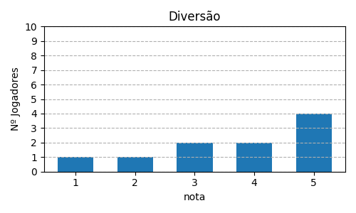 Gráfico sobre item 04_media_diversao_Oceanos