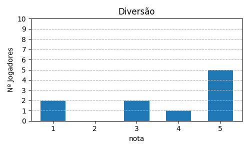 Gráfico sobre item 04_media_diversao_TheRedDragonInn