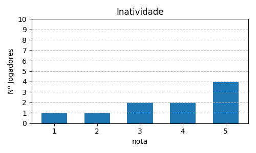 Gráfico sobre item 06_media_inatividade_Oceanos