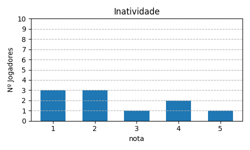 Gráfico sobre item 06_media_inatividade_TheRedDragonInn