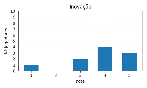 Gráfico sobre item 07_media_inovacao_Oceanos