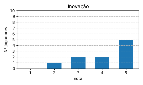 Gráfico sobre item 07_media_inovacao_TheRedDragonInn