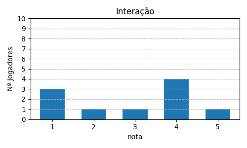 Gráfico sobre item 08_media_interacao_Oceanos