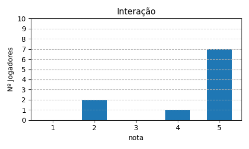 Gráfico sobre item 08_media_interacao_TheRedDragonInn