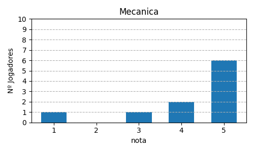 Gráfico sobre item 09_media_mecanica_Oceanos