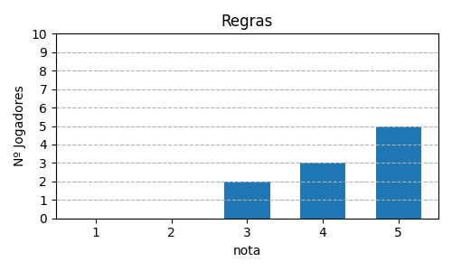 Gráfico sobre item 10_media_regras_Oceanos