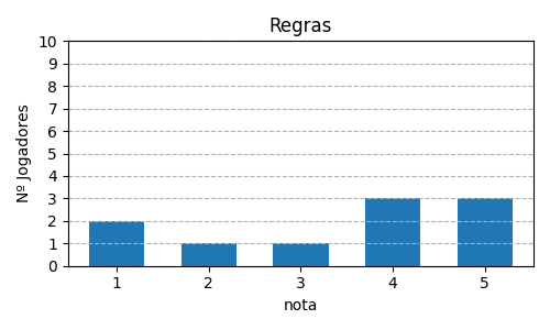 Gráfico sobre item 10_media_regras_TheRedDragonInn