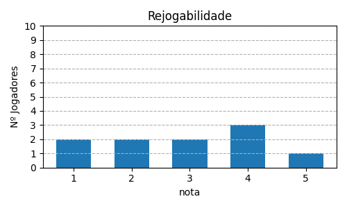 Gráfico sobre item 11_media_rejogabilidade_Oceanos