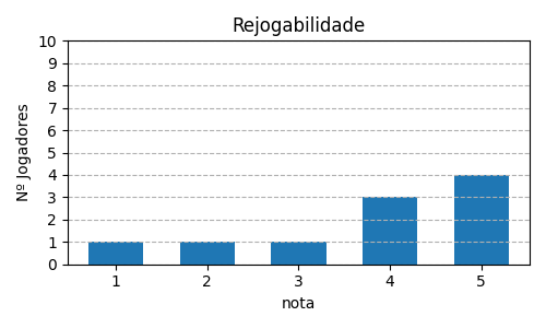 Gráfico sobre item 11_media_rejogabilidade_TheRedDragonInn