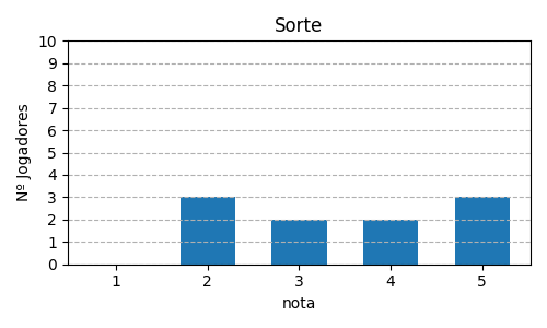 Gráfico sobre item 12_media_sorte_Oceanos