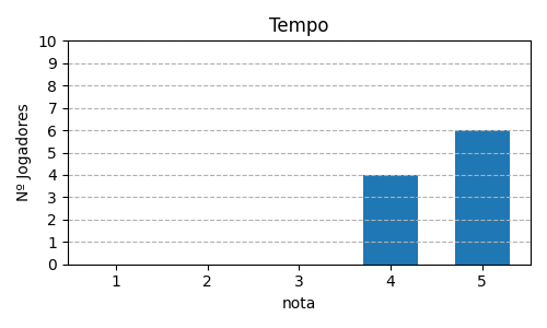 Gráfico sobre item 13_media_tempo_Oceanos