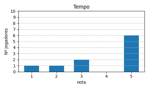 Gráfico sobre item 13_media_tempo_TheRedDragonInn