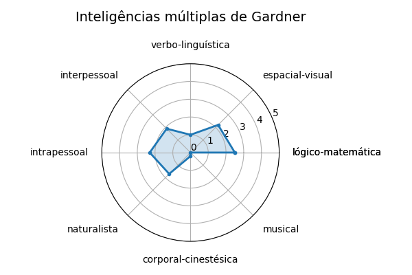 Gráfico sobre item gardner_Oceanos