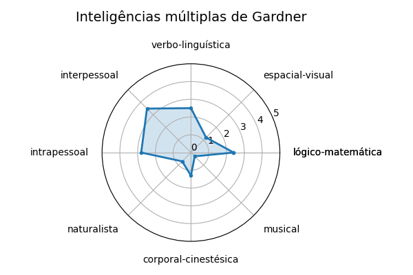 Gráfico sobre item gardner_TheRedDragonInn