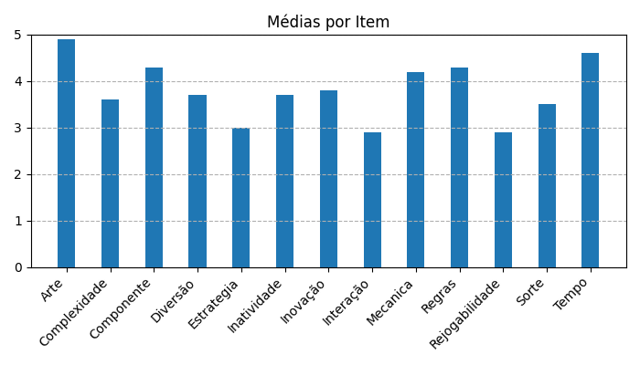 Gráfico sobre item medias_itens_Oceanos