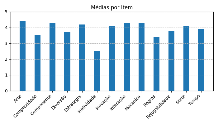 Gráfico sobre item medias_itens_TheRedDragonInn