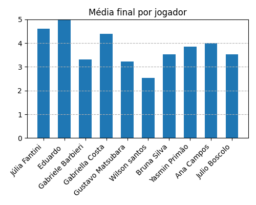 Gráfico sobre item medias_jogadores_Oceanos