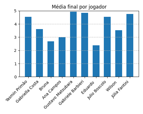 Gráfico sobre item medias_jogadores_TheRedDragonInn