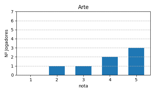 Gráfico sobre item 01_media_arte_Fae