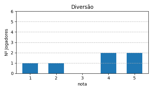 Gráfico sobre item 04_media_diversao_ExLibris