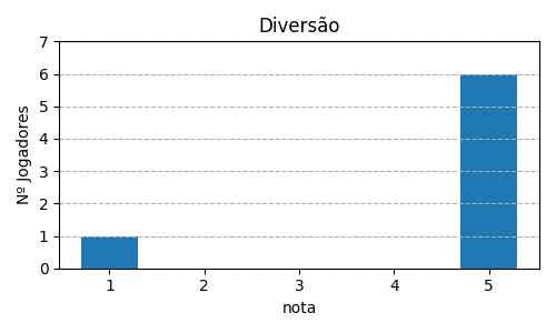 Gráfico sobre item 04_media_diversao_Fae