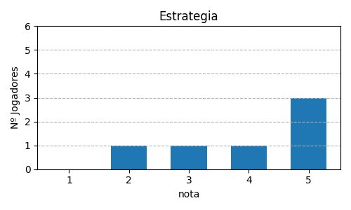 Gráfico sobre item 05_media_estrategia_ExLibris