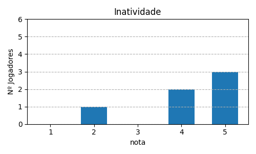 Gráfico sobre item 06_media_inatividade_ExLibris