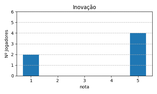 Gráfico sobre item 07_media_inovacao_ExLibris