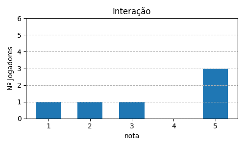 Gráfico sobre item 08_media_interacao_ExLibris