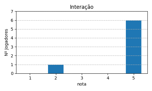 Gráfico sobre item 08_media_interacao_Fae