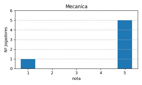 Gráfico sobre item 09_media_mecanica_ExLibris