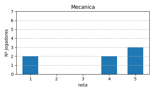 Gráfico sobre item 09_media_mecanica_Fae