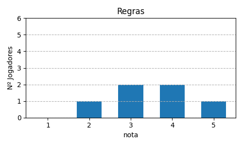 Gráfico sobre item 10_media_regras_ExLibris