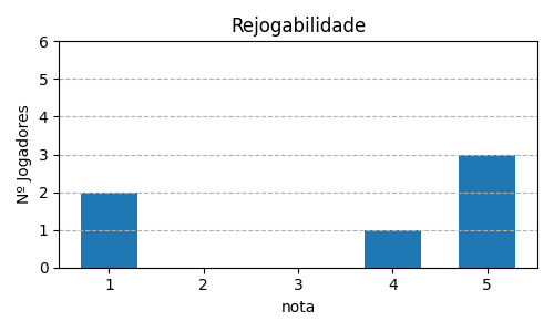 Gráfico sobre item 11_media_rejogabilidade_ExLibris