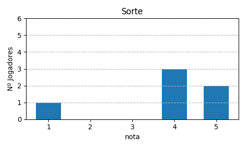 Gráfico sobre item 12_media_sorte_ExLibris