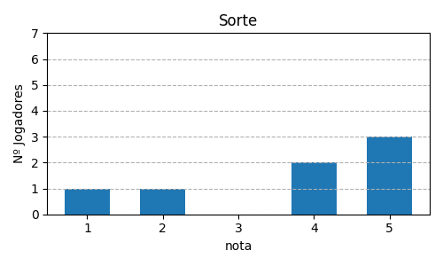 Gráfico sobre item 12_media_sorte_Fae