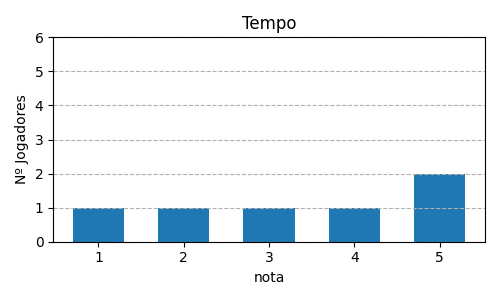 Gráfico sobre item 13_media_tempo_ExLibris