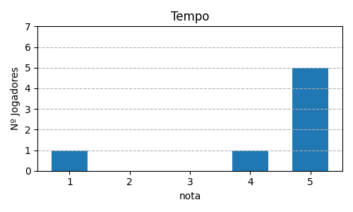 Gráfico sobre item 13_media_tempo_Fae