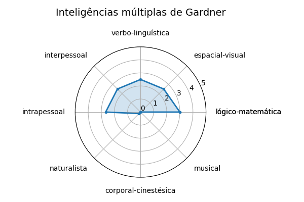 Gráfico sobre item gardner_ExLibris