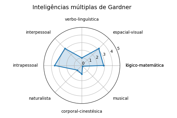 Gráfico sobre item gardner_Fae