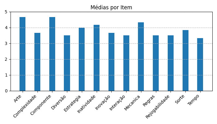 Gráfico sobre item medias_itens_ExLibris