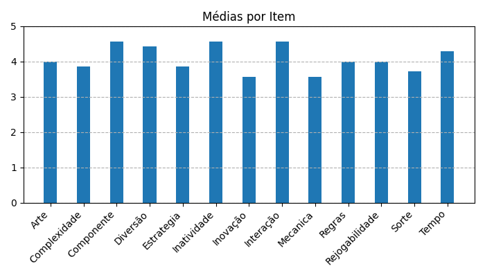 Gráfico sobre item medias_itens_Fae