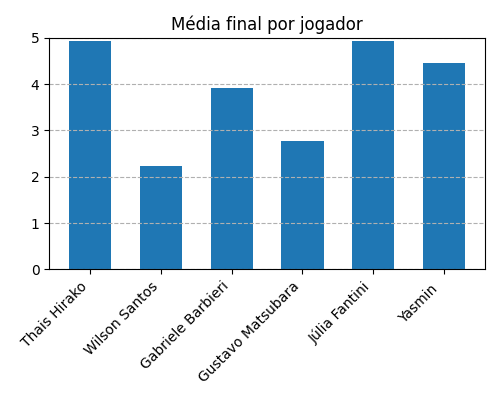 Gráfico sobre item medias_jogadores_ExLibris