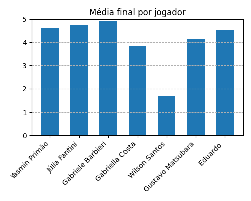 Gráfico sobre item medias_jogadores_Fae