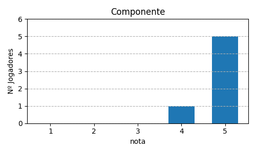 Gráfico sobre item 03_media_componente_WhenIDream