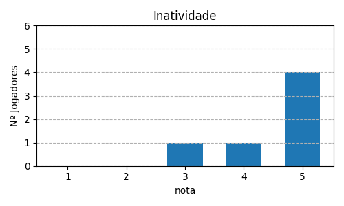 Gráfico sobre item 06_media_inatividade_WhenIDream