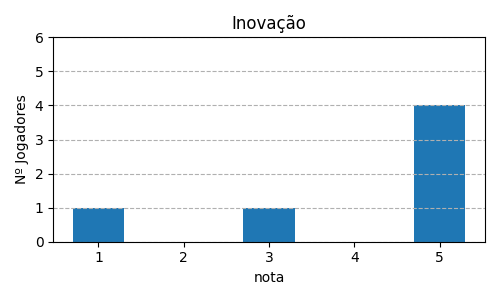 Gráfico sobre item 07_media_inovacao_WhenIDream