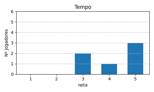 Gráfico sobre item 13_media_tempo_WhenIDream