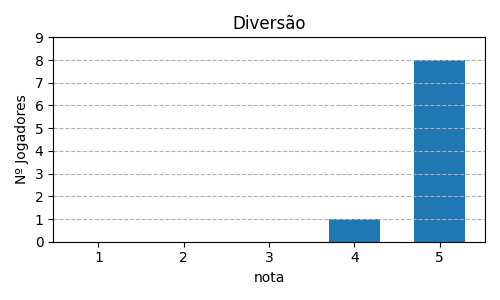 Gráfico sobre item 04_media_diversao_Saboteur