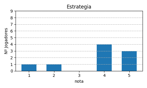 Gráfico sobre item 05_media_estrategia_Saboteur